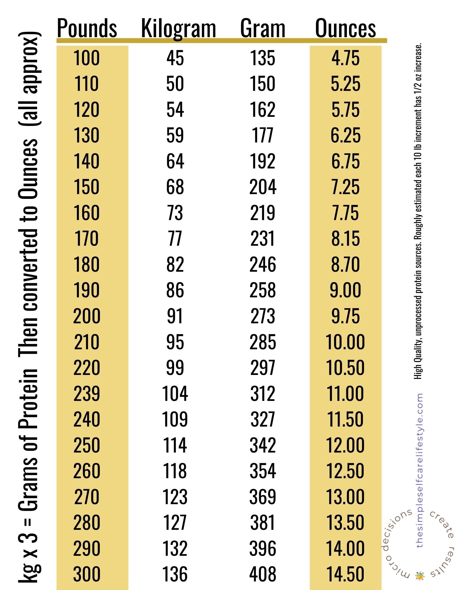 Protein how much do I need chart by weight