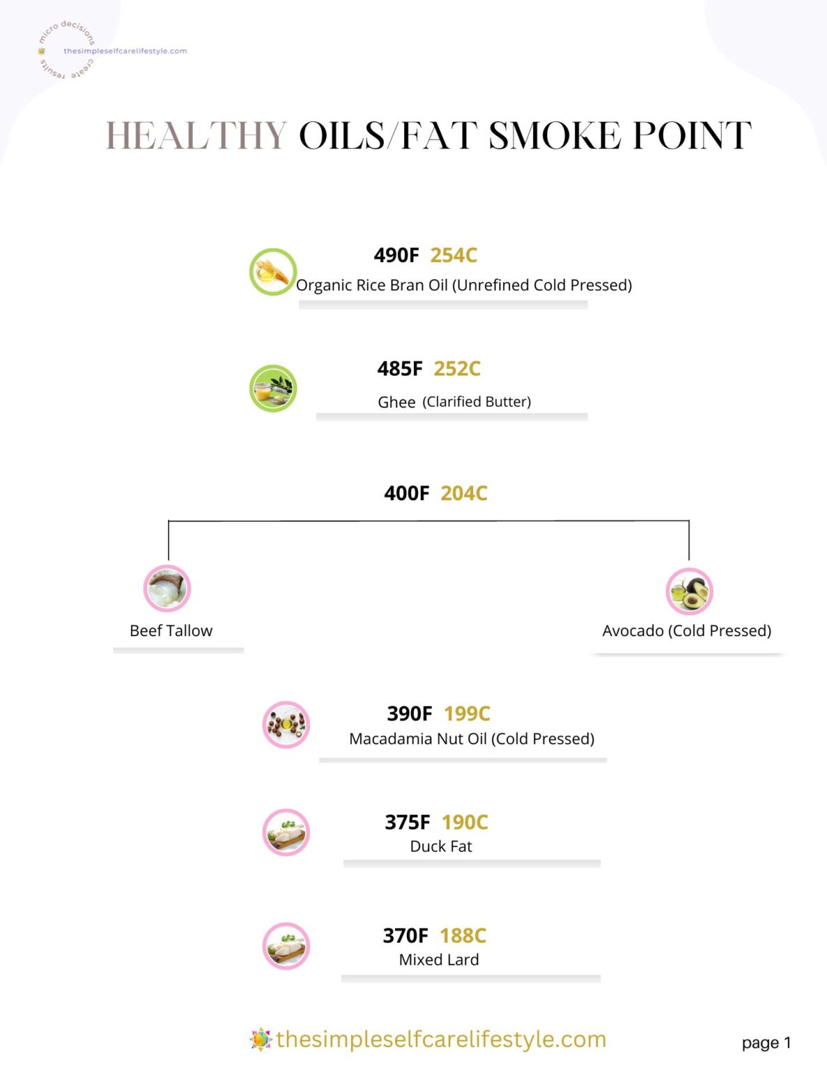 Smoke Point Coconut Oil Plus 19 Other Healthy Fats