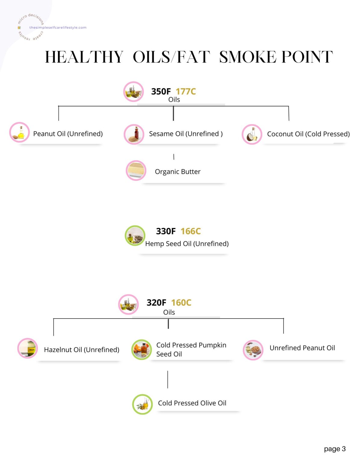 Smoke Point Coconut Oil Plus 19 Other Healthy Fats